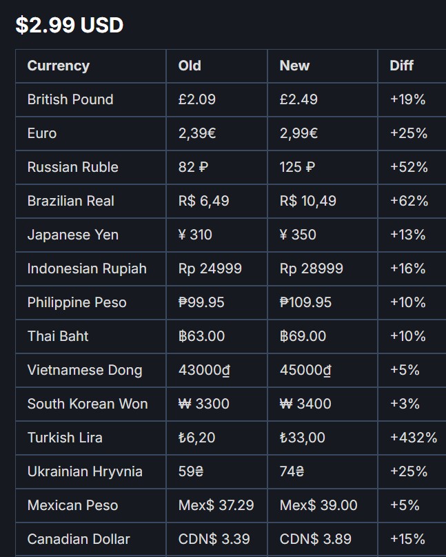 рекомендованные цены Steam от 2022 года