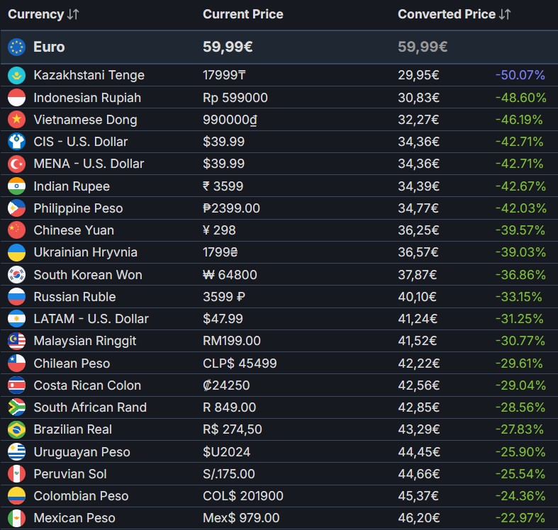 цены на ELDEN RING в разных валютах