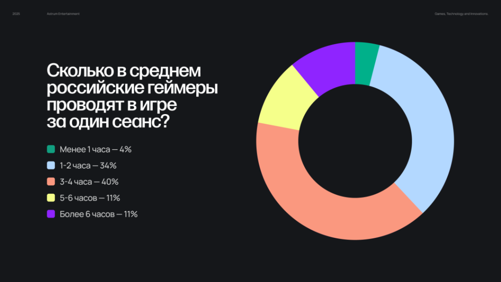 Сколько играют россияне