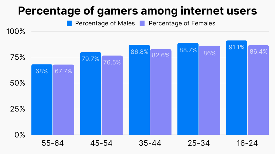 доля геймеров среди пользователей интернета