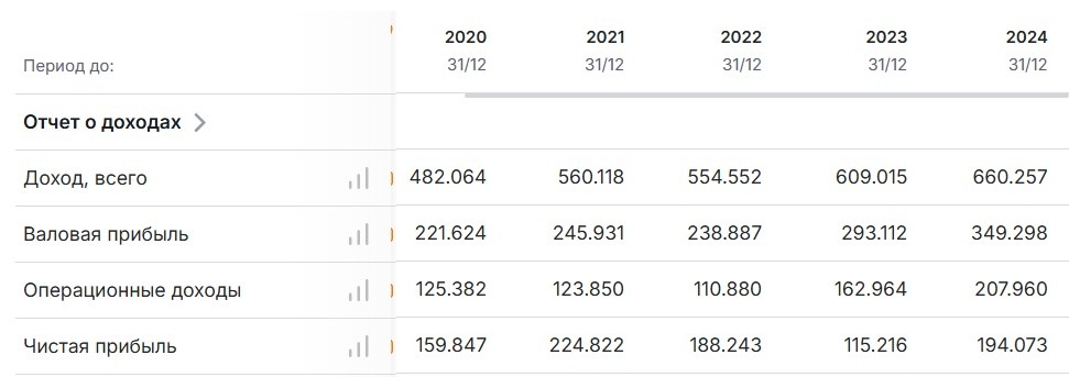 Доходы Tencent 